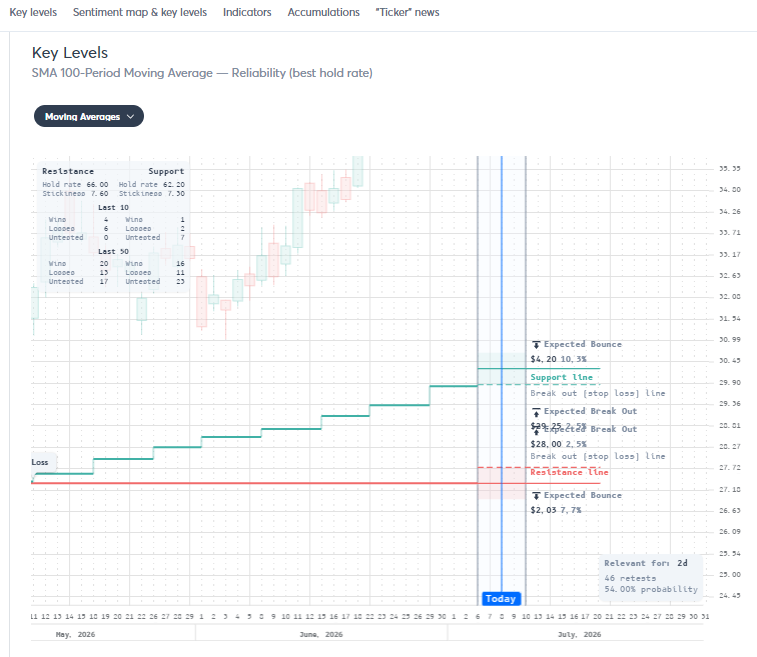 visualsectors's tweet photo. Agree on the $LTH momentum, new ATHs are hard to fade but the VS support data says the “real” tested support is lower than the tight chart zones.

Best R:R support showing up is the MA level at $30.38 with 54.0% 7D hold and 4.27 R:R. That said, price would hit nearer supports first: nearest is MA support $37.60 (64.7% hold, 3.42 R:R), then MA support $37.02 (78.8% hold, 3.31 R:R), then MA support $33.45 (50.9% hold, 3.60 R:R), before the stronger R:R level at $30.38.

So I agree with the ATH/strength read, but I’d be careful calling $40–39 “major support” from the VS data, the better quantified support starts around $37.60/$37.02, with $37.02 having the best hold rate. Historical MA support reliability for LTH is decent too: sma100 support has a 66.98% hold rate, sma20 65.57%, and ema21 62.96%.