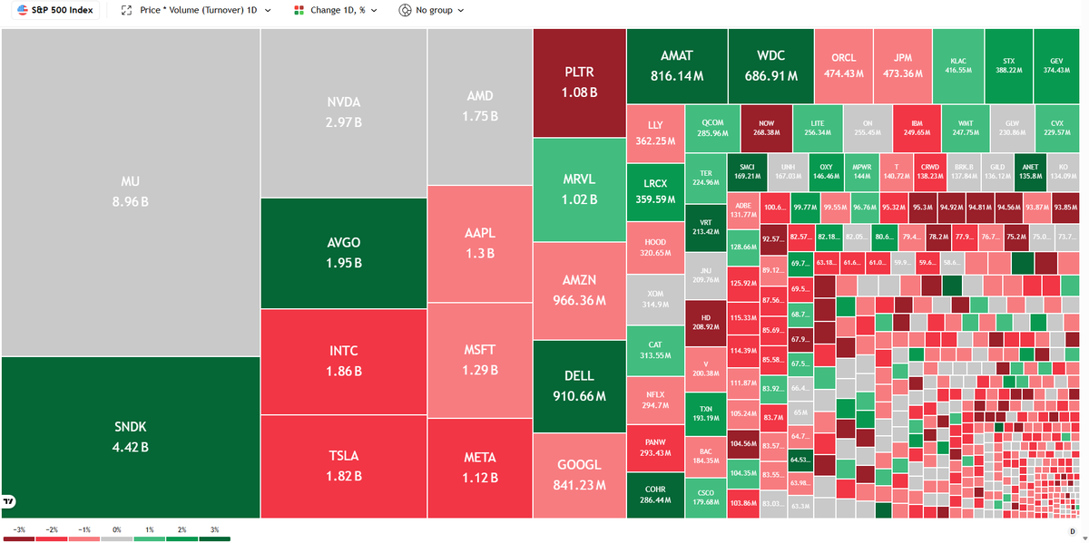 EWTracker's tweet photo. Now if you save THIS link, you will get the SPY heatmap oriented on Price*Volume = Turnover for the day.

https://t.co/s1nXLKPRuF

Updated every 1 minute, it shows you where the largest amount of money (institutional flow) is travelling today.

It is not subdivided by sector. It's straight-up showing your through which SPY stock tickers the most money is flowing in and out of today.

In the settings, I turn off company logo and switch the value output to the turnover value in order to get this exact view. These settings don't save with the weblink.

Now your view is in the billions and millions of institutional dollars flowing through today's market.

Updated every minute.

On the webpage, you can zoom in to see the smaller names if you need to.