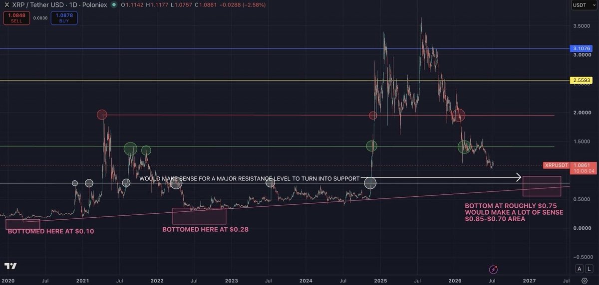 SirRobArtII1's tweet photo. #XRP This is where it would make sense for XRP to build a bottom formation.

1) Ascending diagonal support in pink since 2022 suggest that’s the bottom.

2) What was once a major horizontal resistance since 2018 in white suggest it.

3) Time frame suggest it.

4) Diminishing percentage crashes suggest it. First crash was roughly 95%, the one after that about 85%, so approximately 75% from the last top makes sense. $XRP 

I have bought with 50% of my budget after a 70% crash. At roughly $1. I plan to scale in at new lows, with the remaining 50% if the market permits it. I believe it will. Later on this year, possibly. Or the start of 2027. 

There will likely be counter trend rallies, but unless I see a distinguishable bottom formation being formed to change my views, this is the plan. $0.85-$0.70 area. Working with rough estimates. Perfect precision isn’t necessary. 77% crash from the top is ideal. We’ve already done 72% falling from $3.66 to $1.02. Macro wise, we are close. This is the macro accumulation zone. Buy here and lower. Dollar cost average at new lows on the way down. Cheers.🤜🏻💚🤛🏻🚀🙂