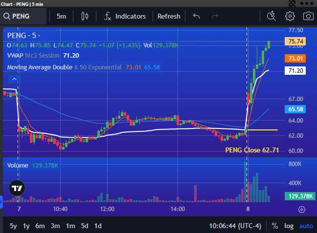 PrimusScan's tweet photo. $PENG looking like Momentum Move with Higher Highs UP over 20% on the trading day https://t.co/1MWhZLAnkg