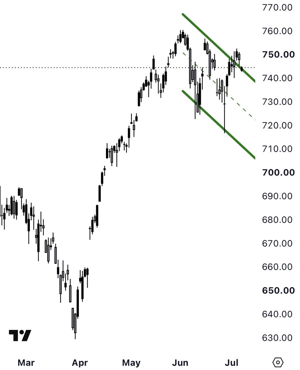 CalebFranzen's tweet photo. S&amp;P 500 https://t.co/cuN0dqjk1W