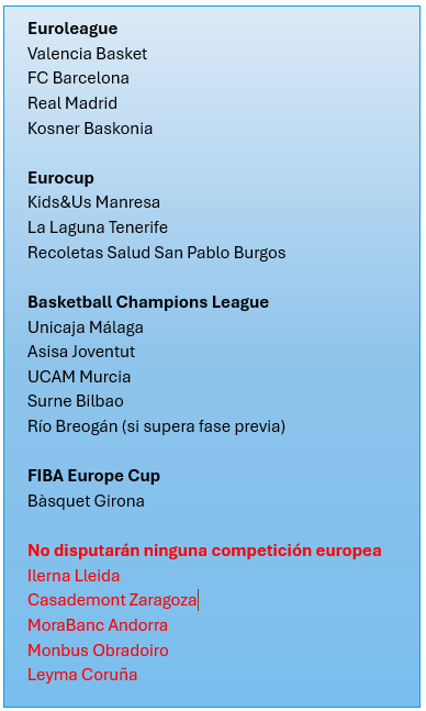 jdominguezfd's tweet photo. Gente flipando porque la Premier League mete a 9/20 clubes en las competiciones europeas. 

La Liga ACB. Sujétame el cubata. 13/18. https://t.co/gjgPTbe9Zn