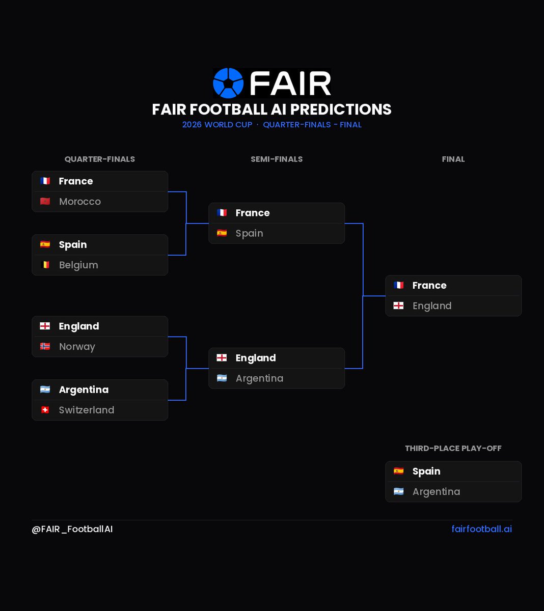 Football_AI_Res's tweet photo. 🏆 We asked FAIR Football AI to predict the rest of the tournament...

👀 FAIR now sees France beating England in the Final to lift the trophy.

Before the Last 32, it predicted France vs Argentina in the final. Seems FAIR hasn't been convinced by the way Argentina has played since.

Do you agree with FAIR's predictions?

Chat with FAIR for free on our website.

FAIR is an independent football AI for all football fans. Predictions are probabilistic and for information only.

#WorldCup2026 #WorldCupPredictions #FIFAWorldCup