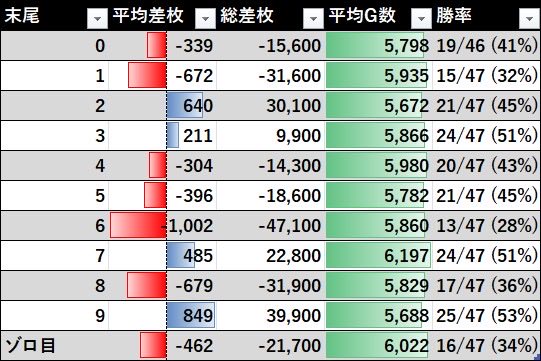 miya_slo's tweet photo. 2026/7/7 
マルハンメガシティ伊勢崎
総差枚    -56,400
平均差枚    -120
平均G数    5,861
勝率    199/469

鳴物入りでメガシティ化した伊勢崎店の7ゾロ目7/7がこれ

一応言っておくとマルハン全部が嫌いなわけではないです。
7/7上位東日本マルハン ↓
マルハンメガシティ2000蒲田7    
総差+643,400    
平均+900 

マルハンメガシティ 2000蒲田1    
総差+287,200    
平均+821 

マルハン吉原
総差+264,200
平均+820

マルハンメガシティ静岡
総差+417,100
平均+818

マルハン荒田島
総差+128,800
平均+805

マルハン新宿東宝    
総差+471,100
平均+709