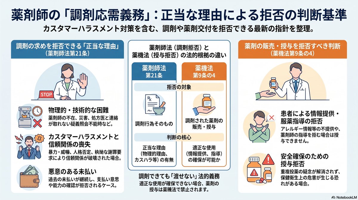 ogatakiya's tweet photo. 薬剤師の調剤応需義務等について（厚労省2026.07.08)
https://t.co/YVfFk12B07

薬剤師法第21条に定められた「調剤応需義務」の解釈を現代の社会情勢に合わせて再整理。

薬剤師には原則として薬を出す「調剤応需義務」がありますが、「カスハラ（カスタマーハラスメント）」等の正当な理由があれば調剤を拒否できることが国の通知で明確化されました。患者との信頼関係が崩れると、安全な医療提供が困難になるためです。

【具体的なカスハラ行為の例】 
具体的に「調剤拒否」の対象となり得るカスハラ行為とは？🤔 
❌ 身体的暴力、物を投げる、机を叩くなどの威嚇行為 
❌ 侮辱や人格否定などの暴言 
❌ 土下座の強要や長時間の居座り・電話による拘束 
❌ 説明を尽くしても納得しない執拗な揚げ足取り 
これらの行為は、重大な調剤ミスを誘発したり、他の患者さんの安全を脅かす恐れがあるため厳しく対処されます⚠️

【安全を守るためのその他の拒否事由】 
カスハラ以外でも「安全」を守るために薬を渡せないケースがあります💡 
患者側が年齢やアレルギー情報の提供を一切拒否したり、必要な服薬指導を聞かなかったりする場合です。
 「適正な使用が確保できない」と薬剤師が判断した場合、安全を最優先し、薬機法に基づき薬のお渡し（販売・授与）は禁止されます✋

【まとめ】 
医療は患者と医療従事者の「信頼関係」で成り立っています🤝 
調剤の拒否は、決して単なるサービス低下ではなく、患者さんの命を守るための「安全確認」や「過誤防止」を最優先した結果です。
お互いにリスペクトを持って、安心・安全な医療環境を作っていきたいですね✨