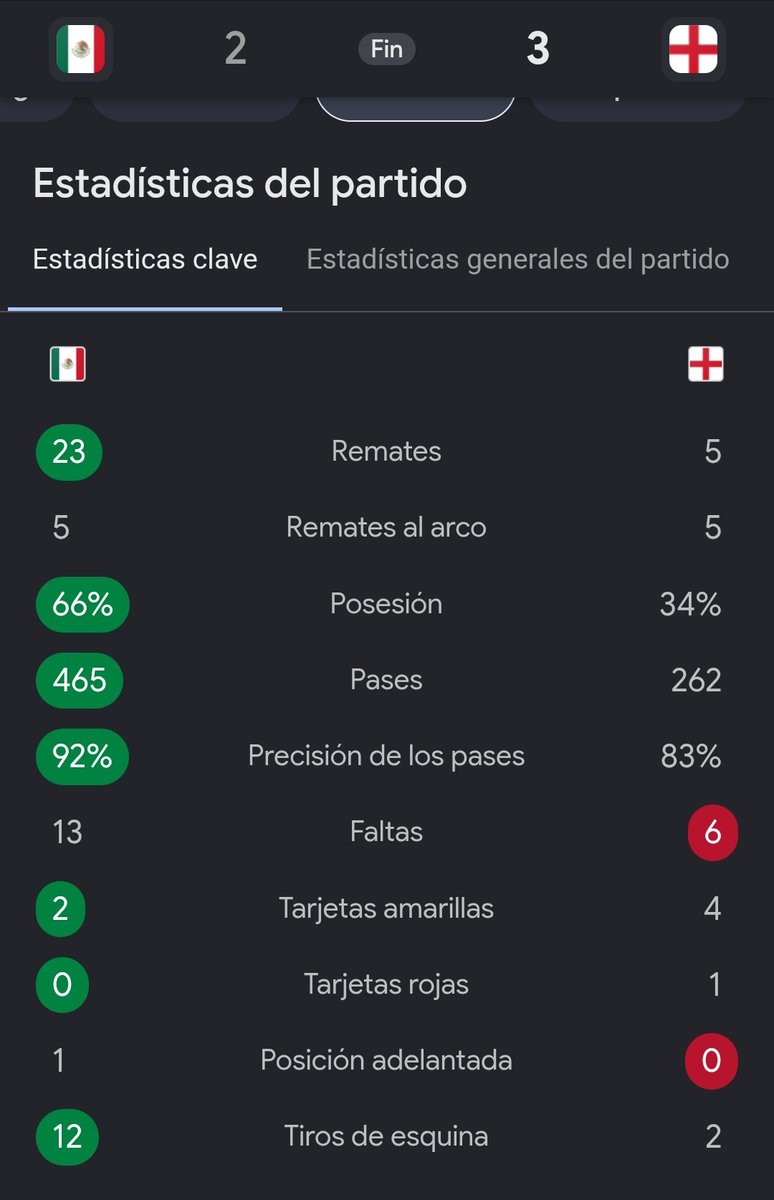 _Gothdinez_'s tweet photo. @titeech1 @gvstv0 Pero así es el fútbol e Inglaterra aprovechó las únicas 3 oportunidades que tuvo. Eso es la diferencia de cuando enfrentas a una selección top, saben aprovechar las fallas. https://t.co/pfzUrrTowE