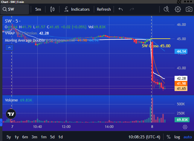 PrimusScan's tweet photo. $SW setting up Momentum with Lower Lows DOWN over 8% in the early trading session https://t.co/OVMCjgnX87