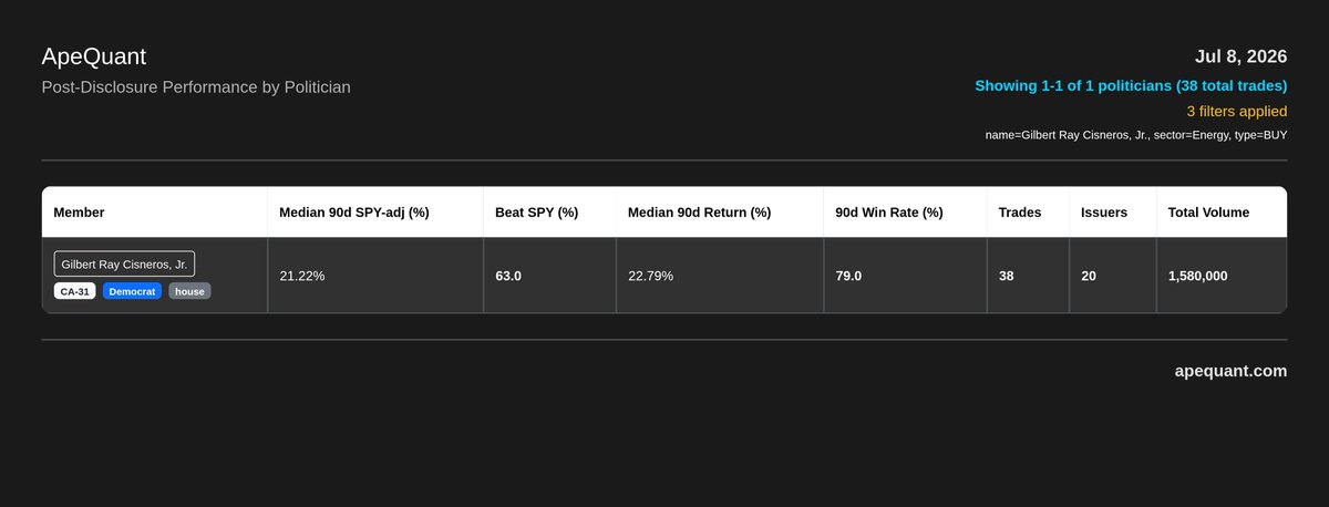 Congress_Alpha's tweet photo. @joinautopilot Who just disclosed buys in $OXY $XOM and $CVX ?

House Rep. Gil Cisneros in Feb and May of this year

Copying all his energy sector buys after disclosure has returned

+21% SPY-adj return
79% win rate
across 38 trades

We track this, so you can follow https://t.co/p7fZbaEPtA