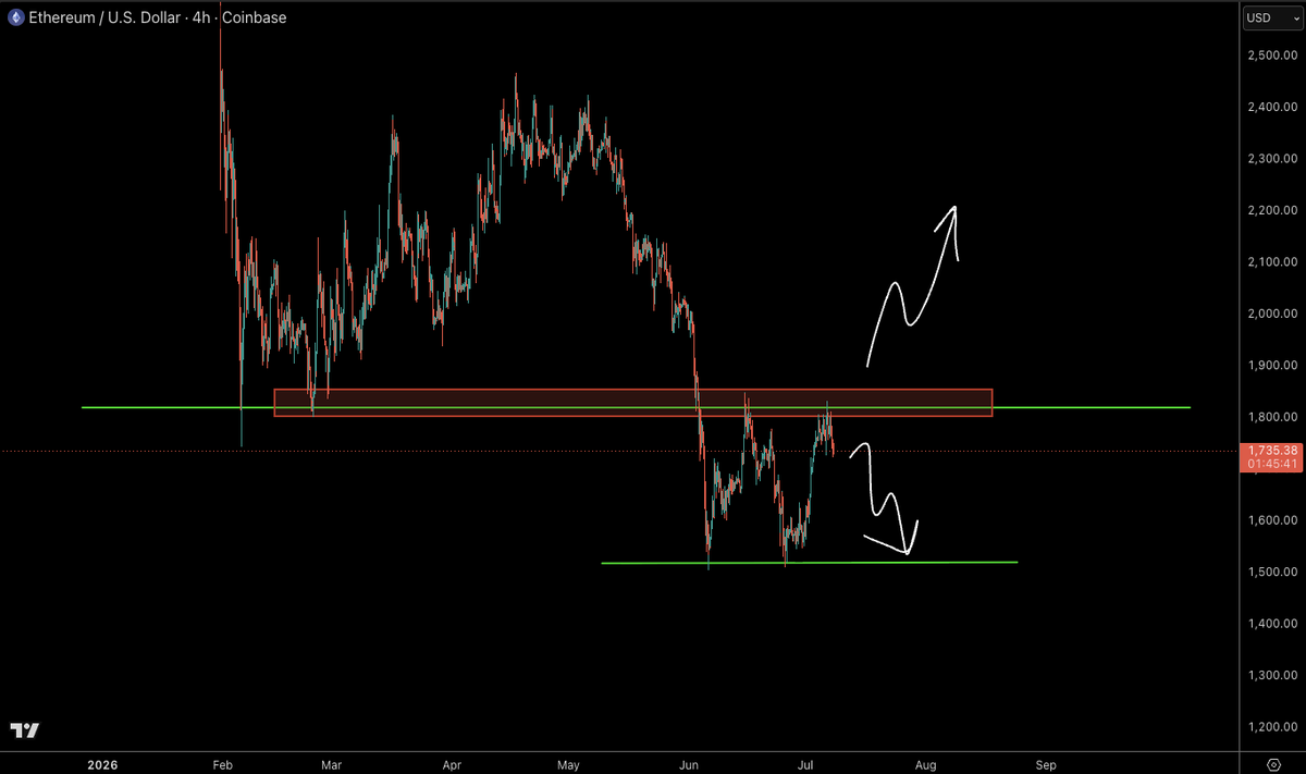CastilloTrading's tweet photo. Very clear local resistance on ethereum:native happening around $1,825 for now.

We finally going to break above this or are we still going to stay stuck in this range fam? https://t.co/k4IShMpMMm