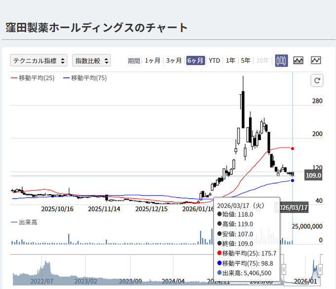 PROGRESSjota's tweet photo. 来たぞ、大急騰
桐谷さんの株の買い方
窪田製薬（4596） 株価：70円 買い、90円 売り。
低位株を狙い撃ちして、ひたすらサイクルを回す。欲張らないこと。
勝率100％
もし相場が大きく動けば、
さらに上を狙う展開もあるかもしれん
低位株を毎日見ているが、
その中でも少し面白そうな1銘柄じゃ👇 https://t.co/m3UngWdgy6