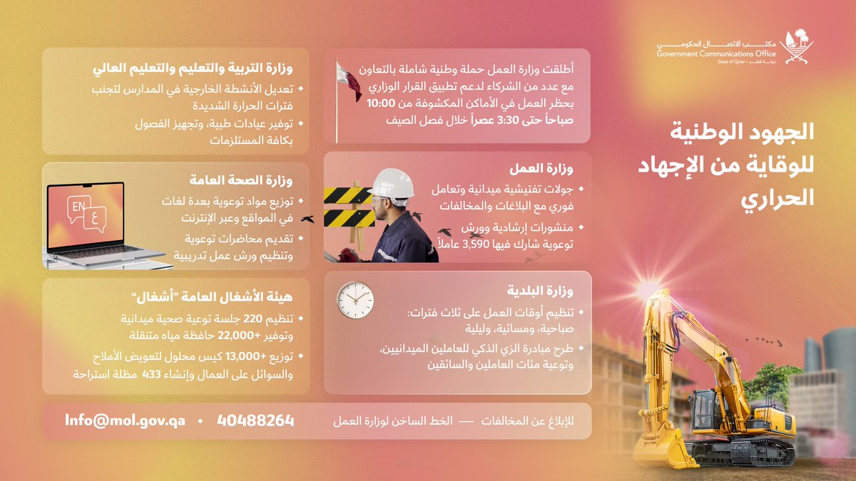 GCOQatar's tweet photo. تتواصل الجهود الوطنية ضمن حملة «الوقاية من الإجهاد الحراري» التي أطلقتها وزارة العمل بمشاركة عدد من الجهات المعنية، لتعزيز حماية العمال خلال فصل الصيف، انسجاماً مع رؤية قطر الوطنية 2030، التي تهدف إلى توفير بيئة عمل آمنة وبناء مجتمع مزدهر، يرتكز على التنمية البشرية المستدامة.

@MOLQTR 
@albaladiya 
@MOPHQatar 
@Qatar_Edu 
@AshghalQatar