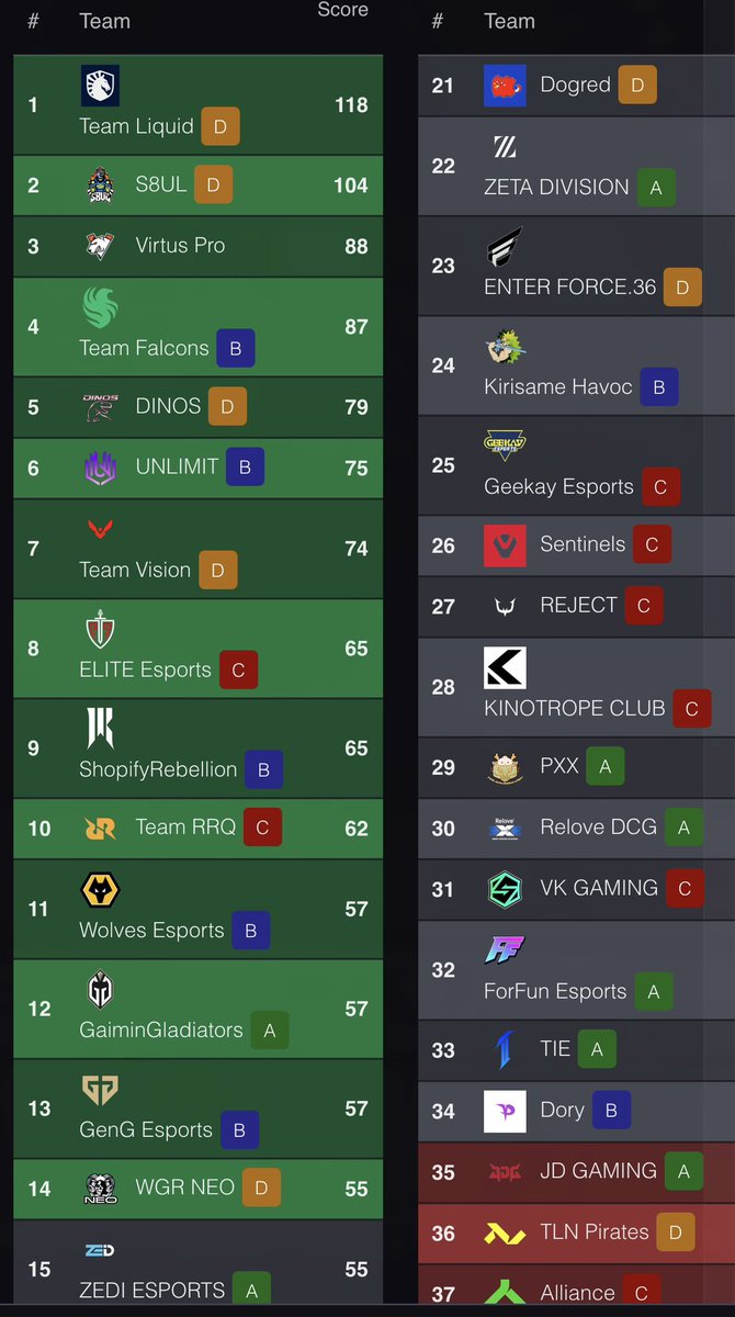 Zer0OCE's tweet photo. 1st in groups 2nd in kills choked a generational clip perma depressed https://t.co/uKhdthRDsR
