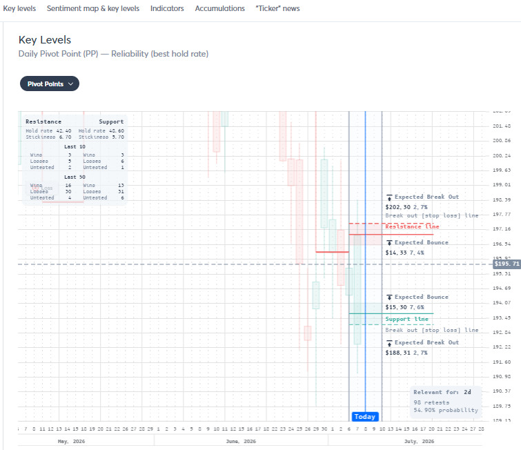 visualsectors's tweet photo. Agree with the bounce thesis, but the VS levels say the best support isn’t exactly “$180” it’s higher first.

For $NVDA, the strongest support I see is the MA support at $191.26 with a 74.2% 7D hold rate and 4.40 reward:risk. That’s the best R:R from the levels gathered.

Nearest support path is more mixed: first is pivot $195.70 with only 49.1% hold / 2.91 R:R, then gap $195.55 with 46.5% / 3.08 R:R, then pivot $195.09 with 45.9% / 3.09 R:R. So, the closest supports aren’t especially high-quality.

The zone you called out near $180 does have a real VS level: pivot support at $178.71, with an 80.0% hold rate and 3.63 R:R. That’s actually stronger than most nearby levels on hold rate, but the best overall reward:risk remains $191.26 MA support.

So I’d agree: bullish trend can hold and a bounce setup is there, but I’d frame it as $191.26 first, then $184.26 / $178.71 if it keeps bleeding. The $184.26 pivot is notable too: 81.9% hold / 3.54 R:R.