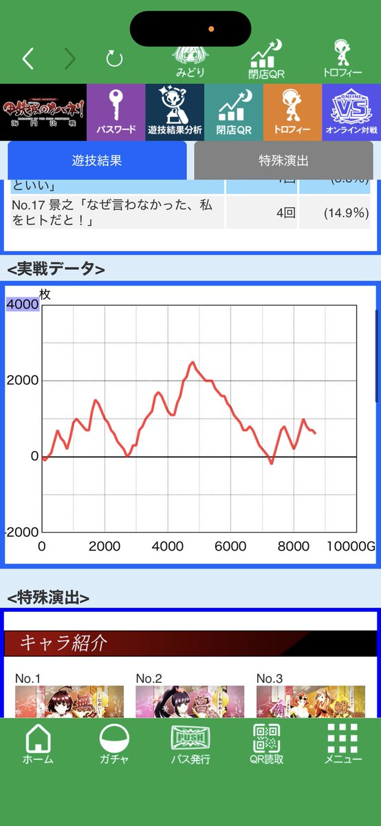 ankun_0713's tweet photo. @rokusaaaan お久しぶりです
スロカスの日。
並び1500人超。
抽選225番
狙い台のガハネリ(角2)
7000回転で6確
海門回想4回(うち1フリーズ高確11Gスカ)4回とも全て通常景之
6確してても全然グラフ違いますねw https://t.co/NFz4sWBXzJ