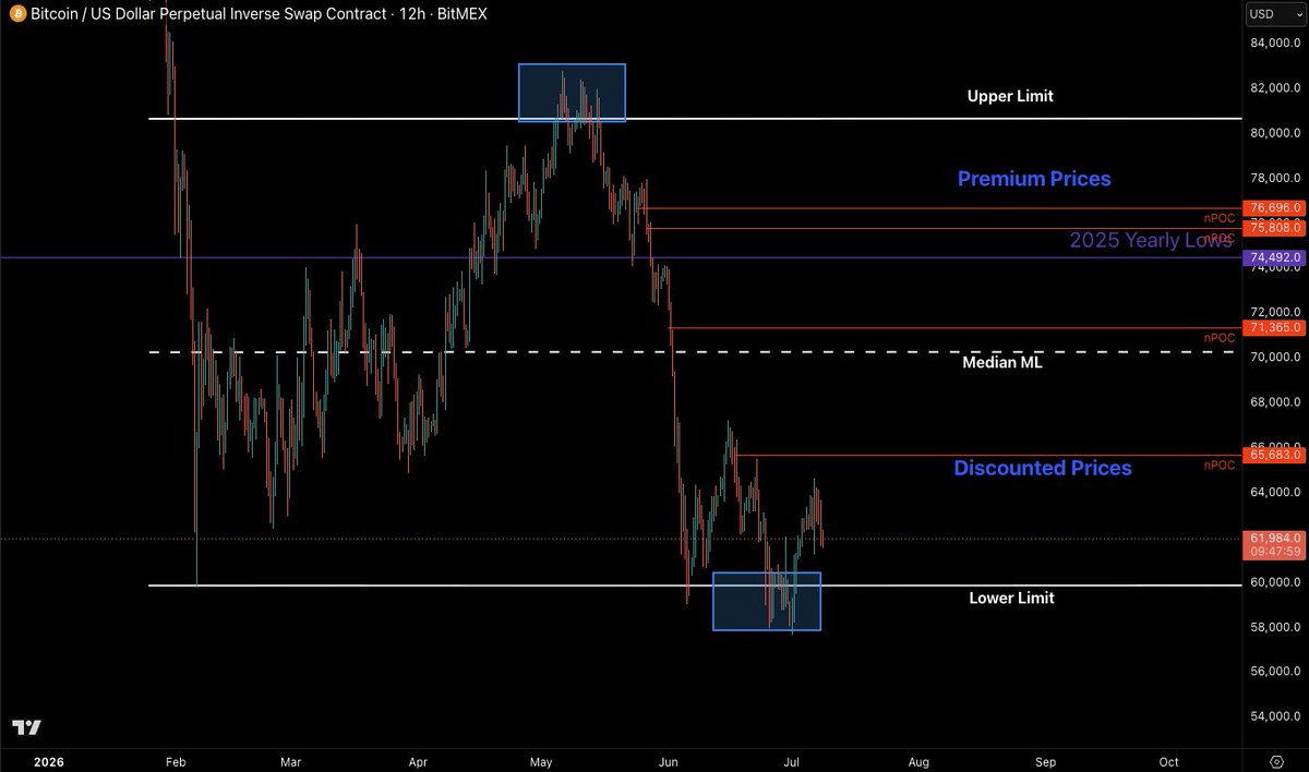 CastilloTrading's tweet photo. I would have liked price to jump out of Lower Limit and Discounted Price levels a lot quicker than what we are currently seeing. But holding up well given all the BS with war, Saylor selling, etc. 

Endless chop at support just means its still holding. 

$BTC $ETH https://t.co/jue9KiIG4c