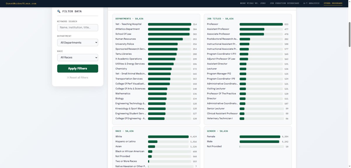 VBierschwale's tweet photo. How is this for immediately being able to visualize what is happening at @TAMU @GregAbbott_TX ?

Full employee list, and then a filtered to only "software" list.

Bet your government employees can't do this, nor your H-1B contractors that refuse to hire only americans in america.
https://t.co/A2w09FeiTI