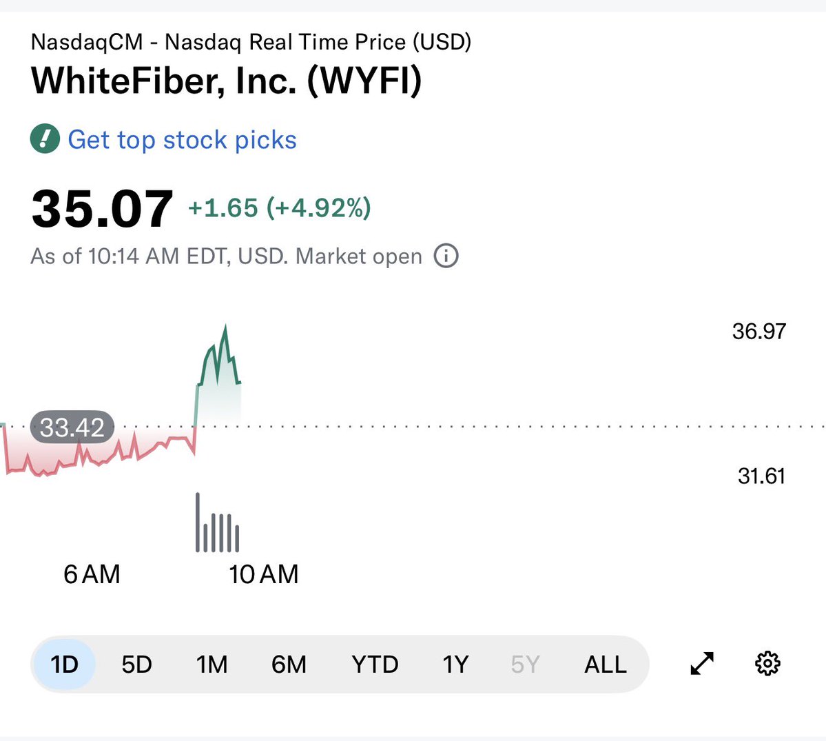 TheValueTrade's tweet photo. $WYFI let’s go!!

$100 stock https://t.co/P7wLPvYzBM