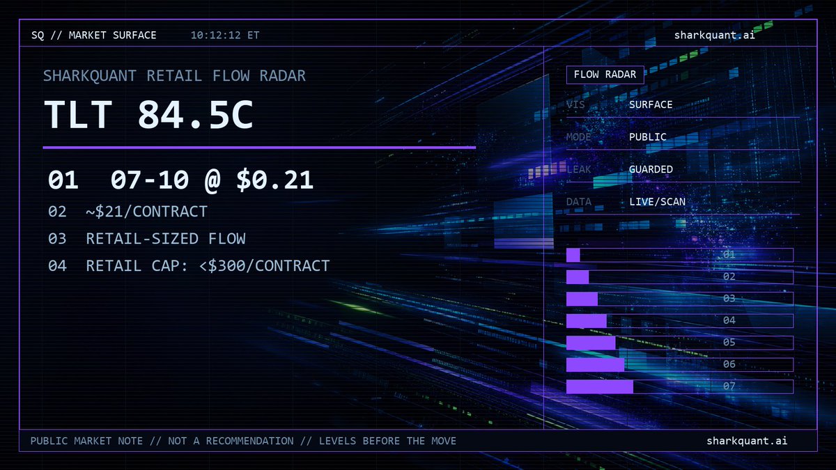 SharkQuantAI's tweet photo. 🎯 Retail flow radar — 10:12 ET

TLT 84.5C 07-10 @ $0.21 (~$21/contract)
NVDA 200C 07-10 @ $1.65 (~$165/contract)
NVDA 197.5C 07-10 @ $2.75 (~$275/contract)

Retail cap: <$300/contract. Not a recommendation.
https://t.co/sfN6ktjKlM https://t.co/otfcBRRdK1