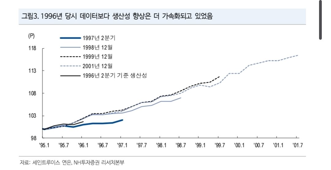 mad20130301's tweet photo. 최근에 나온 NH투자증권 리포트 내용인데, 꽤 흥미로운 관점이라 공유해 봅니다.  

지금 나오는 경제지표들이, 사실은 AI가 바꾸고 있는 진짜 세상의 모습을 전혀 반영하지 못하는 '가짜 착시 숫자'일지도 모른다는 분석입니다.

재밌는 역사적 사건을 하나 꺼내 드는데, 바로 1996년 여름 미국의 전설적인 연준 의장 앨런 그린스펀의 이야기입니다. 

당시 미국은 실업률도 낮고 임금도 오르니까 다른 위원들이 "인플레이션 온다, 당장 금리 올려야 한다"고 난리를 쳤습니다. 

생산성 데이터는 제자리였지만 ​이때 그린스펀은 통계 자체가 잘못되었다는 가설을 세웁니다. 

인터넷과 컴퓨터로 기업들의 효율이 올라갔는데 이걸 80년대 방식으로 측정하니 반영이 안된다는 거죠.

결과는 어떻게 됐을까요? 몇 년 뒤 통계청이 산출 방식을 바꾸자마자, 과거 GDP 성장률이 매년 0.6%p씩 무더기로 상향 조정되면서 그린스펀이 맞았다는 게 증명되었습니다.  

​지금 AI 시대도 똑같은 상황일 수 있다는 게 리포트의 핵심입니다. 

기업들이 AI 모델 만들고 고유 데이터 정제하는 데 쓰는 엄청난 돈은 분명 미래를 위한 '투자'입니다. 

하지만 지금 통계 시스템은 이걸 자산이 아니라 그냥 쓰고 없어지는 '비용'으로 처리해 버립니다. 

게다가 AI 성능이 수십 배 좋아져도 통계가 이 품질 향상을 즉각 반영하지 못하니까, 실제보다 물가는 더 높아 보이고 성장률은 깎여 나가는 착시가 생기는 거죠.  

​결국 단기적인 시장은 당장 눈앞에 찍히는 왜곡된 숫자에 속아 흔들리겠지만, 수면 아래 기업들의 진짜 체력은 지표보다 훨씬 강하게 올라오고 있을지 모릅니다.
