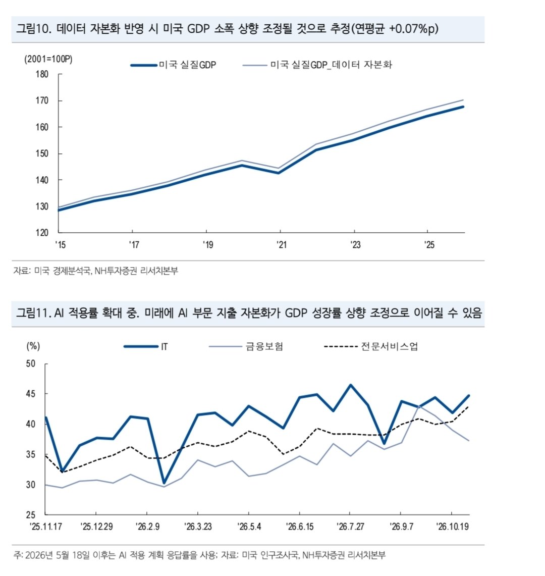 mad20130301's tweet photo. 최근에 나온 NH투자증권 리포트 내용인데, 꽤 흥미로운 관점이라 공유해 봅니다.  

지금 나오는 경제지표들이, 사실은 AI가 바꾸고 있는 진짜 세상의 모습을 전혀 반영하지 못하는 '가짜 착시 숫자'일지도 모른다는 분석입니다.

재밌는 역사적 사건을 하나 꺼내 드는데, 바로 1996년 여름 미국의 전설적인 연준 의장 앨런 그린스펀의 이야기입니다. 

당시 미국은 실업률도 낮고 임금도 오르니까 다른 위원들이 "인플레이션 온다, 당장 금리 올려야 한다"고 난리를 쳤습니다. 

생산성 데이터는 제자리였지만 ​이때 그린스펀은 통계 자체가 잘못되었다는 가설을 세웁니다. 

인터넷과 컴퓨터로 기업들의 효율이 올라갔는데 이걸 80년대 방식으로 측정하니 반영이 안된다는 거죠.

결과는 어떻게 됐을까요? 몇 년 뒤 통계청이 산출 방식을 바꾸자마자, 과거 GDP 성장률이 매년 0.6%p씩 무더기로 상향 조정되면서 그린스펀이 맞았다는 게 증명되었습니다.  

​지금 AI 시대도 똑같은 상황일 수 있다는 게 리포트의 핵심입니다. 

기업들이 AI 모델 만들고 고유 데이터 정제하는 데 쓰는 엄청난 돈은 분명 미래를 위한 '투자'입니다. 

하지만 지금 통계 시스템은 이걸 자산이 아니라 그냥 쓰고 없어지는 '비용'으로 처리해 버립니다. 

게다가 AI 성능이 수십 배 좋아져도 통계가 이 품질 향상을 즉각 반영하지 못하니까, 실제보다 물가는 더 높아 보이고 성장률은 깎여 나가는 착시가 생기는 거죠.  

​결국 단기적인 시장은 당장 눈앞에 찍히는 왜곡된 숫자에 속아 흔들리겠지만, 수면 아래 기업들의 진짜 체력은 지표보다 훨씬 강하게 올라오고 있을지 모릅니다.