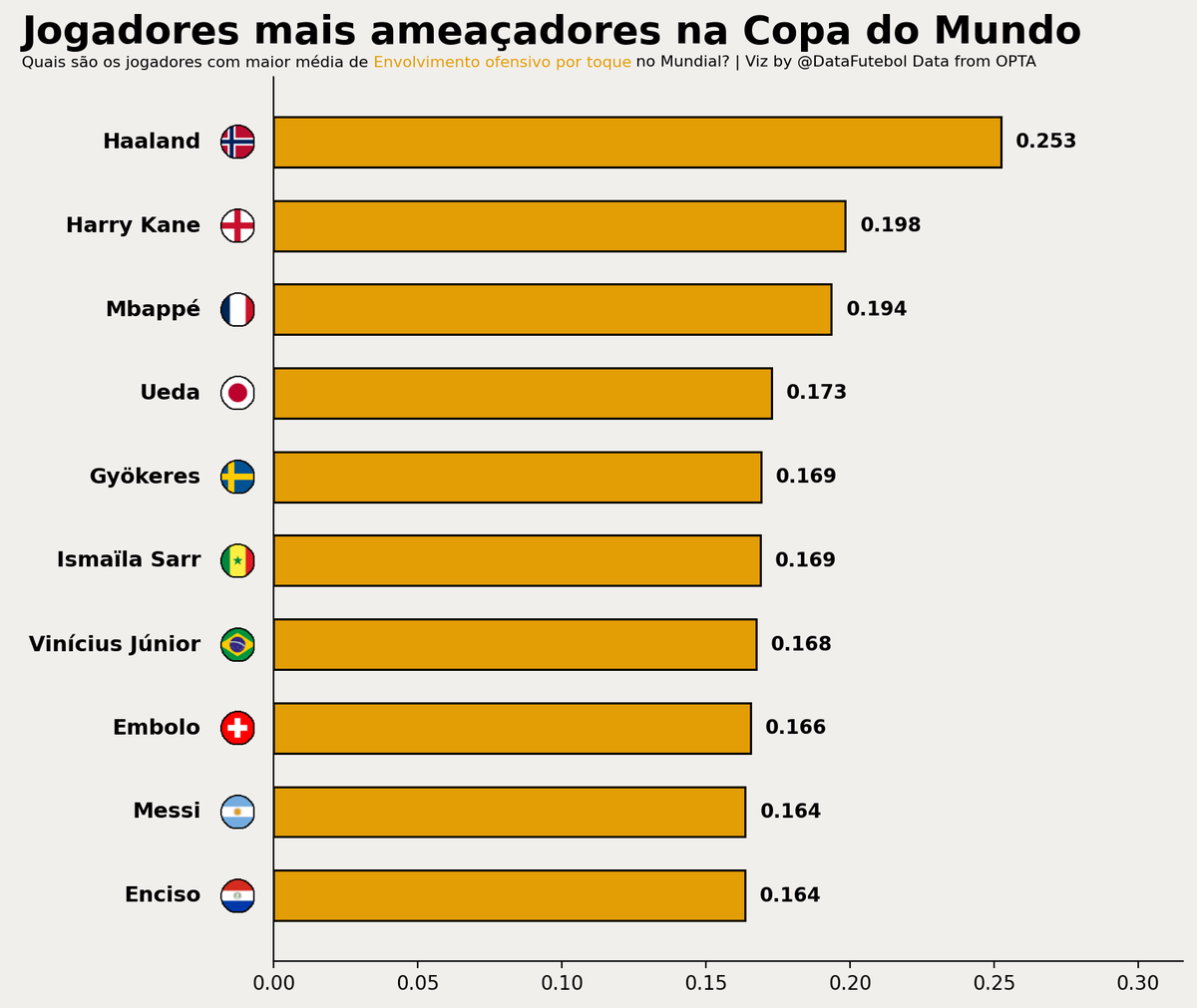 DataFutebol's tweet photo. Quais são os jogadores mais ameaçadores na Copa do Mundo?

O valor representa quantas ações ofensivas o jogador tem por toque na bola: ((Chutes + Chances Criadas + Dribles Certos)/Toques na Bola).

Erling Haaland.. 🤯🇳🇴

*Mínimo 300 minutos na competição https://t.co/38H8urIJ67