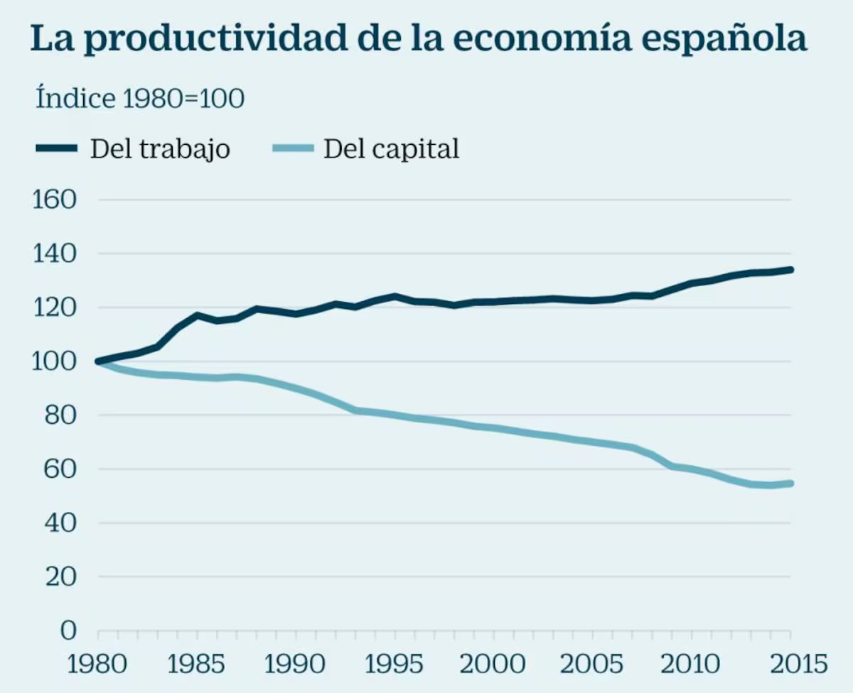 AliciaPuigFe's tweet photo. L’empresariat del país s’ha dedicat a fer inversions poc productives (sector immobiliari, hosteleria…) i en canvi els treballadors son més productius que mai. Però portem un any parlant ��d’absentisme laboral”. És un escàndol. https://t.co/1N12toGuTr