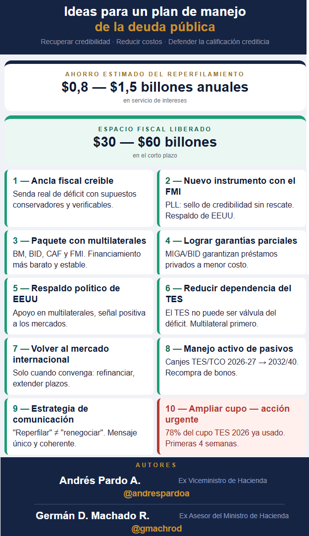 gmachrod's tweet photo. El mayor problema de la deuda pública de Colombia es su costo y perfil.

El gobierno de @ABDELAESPRIELLA @jrestrp tiene semanas para actuar.

Con @andrespardoa presentamos este plan de 10 líneas estratégicas para el manejo de la deuda en el corto plazo.

https://t.co/jNOf9yZMRx https://t.co/RiLGuyiZeJ