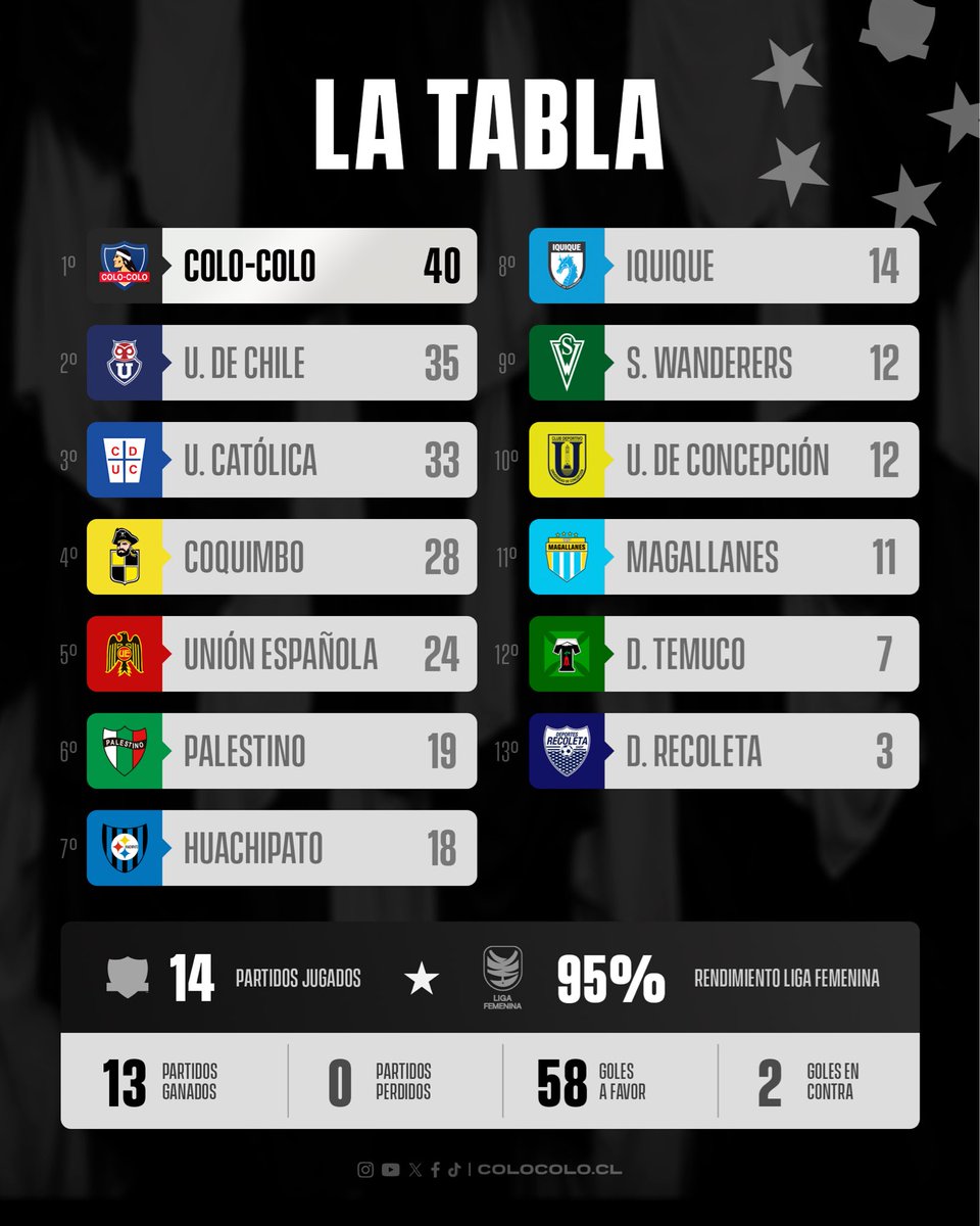ColoColoFem's tweet photo. ๐๐๐ซ๐ ๐ฌ๐๐ ๐ฎ๐ข๐ซ ๐๐ซ๐ซ๐ข๐๐ ๐ค
Te dejamos la #GuiaInformativa de lo que serรก nuestro partido ante Coquimbo Unido en el Complejo Las Rosas ๐ค๐ค
#VamosLasAlbas
#Historicas
#VamosPorTodo https://t.co/BQh2ZRb4XJ