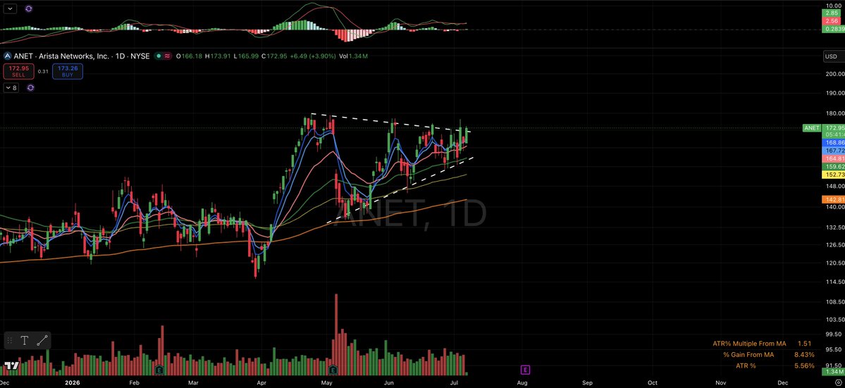 tradergoku's tweet photo. $ANET Setting up on the daily, coiled up. https://t.co/ljNZOFhtLI