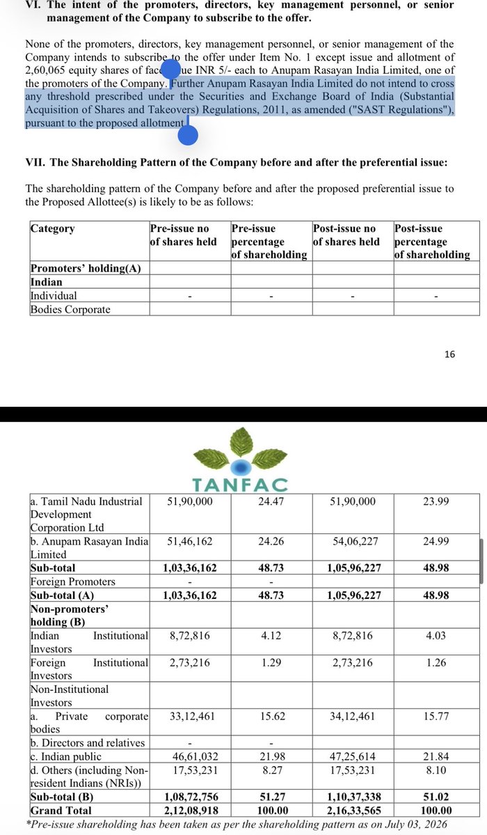 dhruvbajaj184's tweet photo. A must read case study for any special situations enthusiast👇🧵

Tanfac Industries has become the talk of the town partly led by their big capex plan of 400-500 Crs on a 100 Crs gross block or the fact that marquee investors participated in their recently concluded open offer..

However, after recent reduction in the pref fund raise size (with many speculating anupam rasayan’s possible intentions behind reducing their commitment to the fund infusion), 
This is now emerging as very interesting case study of interpretation of SEBI (Sast) regulations~

First lets understand the SEBI regulations on takeover-
As per law, 1)any promoter having 26%+stake can ⬆️his stake upto 5% without triggering a compulsory open offer but
2) Any shareholder owning less than “25”% shareholding in a company will see a compuslory open offer triggered if the stake rises beyond 25%

In the current case, below is the chain of events~
A) Tanfac Industries raised 250 Crs via QIP~ leading to dilution in shareholding of existing promoters- Anupam rasayan & TIDCO (who earlier held almost 26% stake each) to below 25% (around 24.5% now)

B) Followup preferential allotment fund raise where Anupam rasayan was supposed to infuse 135 Crs which would have led to shareholding rising beyond 25% (26.07%) leading to trigger of a compulsory open offer “in most cases”

Except here comes a liberal/lenient interpretation of the statute which states that any dilution due to a fund raise (Vs transfer of shares) can be disregarded for the calculation of the base limit (25%)
Simply put, if we take lenient interpretation of the statute, Anupam should ideally not face brunt of the compulsory open offer

But 2 key questions that must brew in~
A) Why did Anupam then possibly reduce the fund infusion sum by 75 Crs, (afterall, lenient interpretation suggests that an open offer won’t get triggered?

Ans- First it’s important to understand what happens when a compulsory open offer is triggered-

One has to hire a banker to give an open offer tender, the company has to put a certain sum in an escrow account of atleast 26% of the overall shares (i.e. 26% of total shares * open offer price) in an escrow account until open offer is not completed

If supposedly, exchange didn’t take a lenient interpretation & triggered an open offer, then Anupam rasayan would have to arrange atleast 1000 Crs (based on current pricing) to be put into an Escrow account & possibly affect several other clauses in their JV agreement with TIDCO (afterall TIDCO will get diluted further & promoter itself can gain complete control)

B) Why didnt anupam simply do a pref allotment 1st & later do QIP?
Afterall, if one’s shareholding is above 25%, then they can do creeping acquisition of upto 5%, & post the QIP led dilution, they could have still maintained 26% ownership?

Honest Answer- I think they butchered this up.. One can put blame on promoters or their Legal team or even their banker responsible for the fund raise..
But this sounds more of a technical error Vs lack of conviction on the company’s business prospect be it for the new R32 project or anything beyond that.

With that being said, while this is a small setback in terms of arranging funds (afterall they did have willing investors who wanted to participate in the pref as per my scuttlebut but couldnt get allocation), but until then, they seem to have enough comfort on the B/S front to take debt for the 75 Crs sum (unless promoter later does some share transfer without triggering any open offer & then proceeds to issue equity shares)

In meantime, this is an amazing live case study on SEBI (Sast) regulations that can trigger a seemingly normal fund raise into a potential open offer takeover 🙂

(discl- Have holding, No reco), idea was to discuss this as a case study on open offer related laws Vs a company specific view!