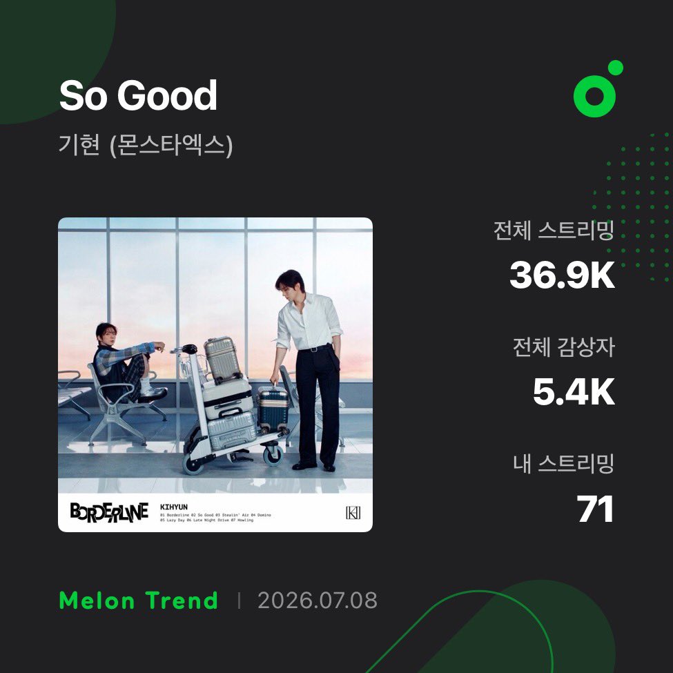 joohoney_tea94's tweet photo. 뮤직웨이브 돌리는데 횟수 너무 안 나온다ㅠ
#기현 #So_Good #Borderline https://t.co/y53ylVe8SI