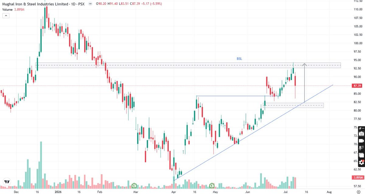 PsxAnalysis's tweet photo. #MUGHAL (Mughal Iron & Steel Industries Limited) 8 JULY Technical Analysis For more Analysis and details
WhatsApp channel LINK IN 1ST COMMENT
#PSX #PakistanStockExchange #MughalSteel #SMC #ICT #KSE100 #PSXStocks #Investing #StockMarketPakistan #ResilientTradingInstitute https://t.co/iYxWKdaVCA