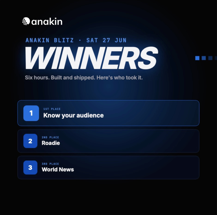 anakinHQ's tweet photo. Another Blitz in the books!!

Every time we run this, we're reminded that builders do not need massive amount of time to build something useful.

Huge shoutout to everyone who showed up, built, and shipped.

Congrats to our winners:

🏆 1st - Know your Audience by @dhanushkenkiri
🥈 2nd - Roadie by @007_afreen
🥉 3rd - World News @web3withsingh

See you all at the next Blitz this Sunday!