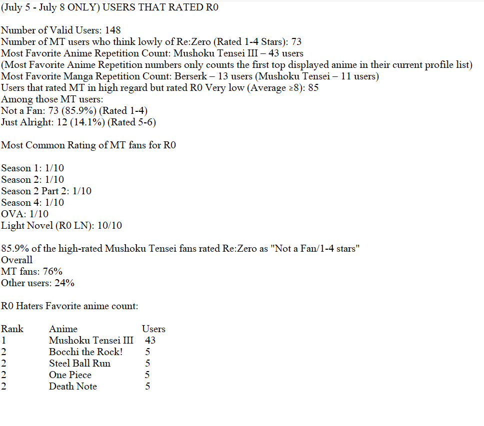 fuluoq's tweet photo. Making this was probably the cringiest thing I've ever done . I'm done with these fandom wars after this—this my last one, bruh.

I really made a Python script that analyzes everyone who rated Re 1–6 stars, then checks their favorite anime and manga. JUNE 5-8 Stats: https://t.co/F66fteJDgB