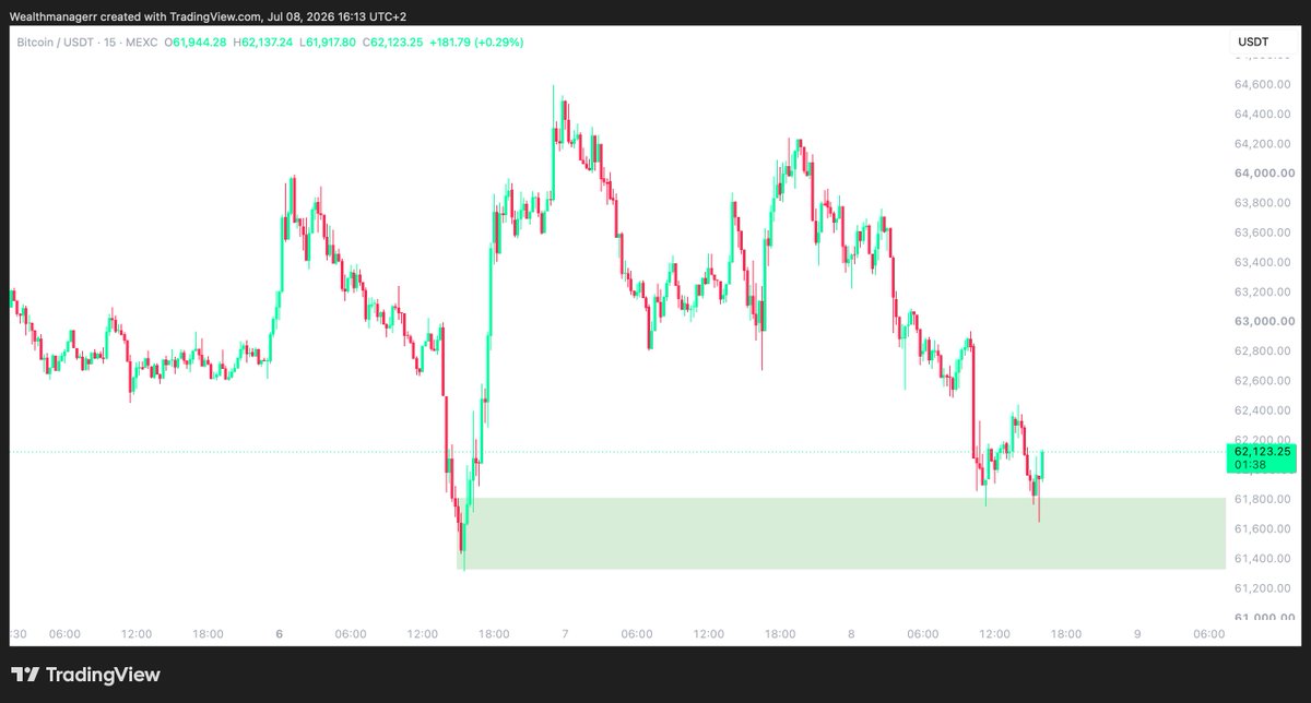 Wealthmanager's tweet photo. So far, last Monday's wick, triggered by the news that Michael Saylor had sold $BTC, is holding as support.

Buyers are stepping in at this level 👀 https://t.co/QZ3j5ZQnEc