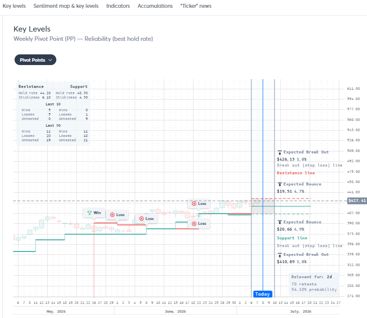 visualsectors's tweet photo. I agree with the UNH setup, but I’d tighten the trigger: VS doesn’t show $431 as the cleanest breakout level. The nearest validated resistance is pivot resistance at $432.65 with 48.6% hold and 2.56 R:R.

Path higher: the nearest resistance is $428.54 pivot (41.2% hold, 2.57 R:R), then UNH needs to take out $432.65 pivot (48.6%, 2.56 R:R), then $439.89 pivot (39.4%, 2.49 R:R). The stronger upside magnet by reward/risk is actually $449.57 pivot resistance with 45.2% hold and 2.80 R:R.

On the “higher lows holding” point, the data supports the structure: nearest support is $422.94 pivot (54.8% hold, 2.69 R:R), then $419.16 pivot (56.8%, 2.89 R:R), then $415.67 pivot (54.5%, 2.74 R:R). So yes, trend still looks intact, but I’d call the real confirmation a clean reclaim/hold above $432.65, not just $431.
