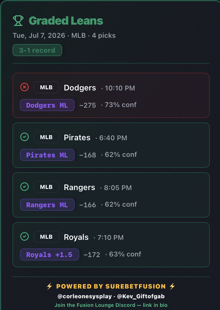 Kev_GiftofGAB's tweet photo. ✅✅✅✅

Great day at the office yesterday ! 

All my plays are available in the @TFLDiscord 

Jumping in the lab as we speak for today’s 15 game slate that starts at 
⏰3:45 EST. 

Come check us out you can get a 7-day free trial using the link below ⬇️ https://t.co/crHL8B6Mtb