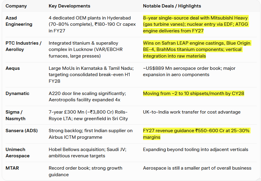 Normal_2610's tweet photo. Speed at which some Indian companies have moved from qualification to winning single-source long-term deals with global majors

Serious push into vertical integration (especially titanium/superalloy melting) - this was a missing piece earlier.

Diversification into adjacent high-value areas (nuclear, space, oil & gas) using the same capabilities.

The combination of civil aerospace + defence + exports creating multiple growth drivers at once.

Global aerospace OEMs are actively diversifying supply chains away from over-reliance on any single country (China+1 + post-COVID lessons).

India has successfully crossed the qualification barrier in high-precision, high-reliability components (engine parts, airframe structures, castings). This is not easy - aerospace has extremely high entry barriers.

The Thing is Due to COVID + CHINA Problem, Diversification is mandatory :) For Any Supply Chain Risk