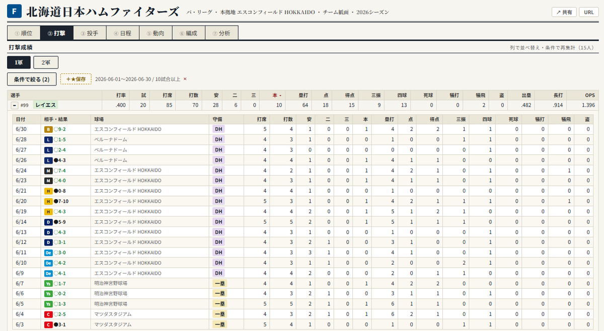 BaseballScope's tweet photo. #BaseballScope 運営です
6月の月間MVP受賞の各選手の活躍の軌跡も
チーム紙面から検索が可能です！

FROM～TOの期間指定だけでなく、
様々な条件を組み合わせての検索が可能です！

"気になる選手の活躍の軌跡"も
▶ https://t.co/aM1uOeCafS でチェック！

#プロ野球 #NPB #Tigers #Fighters
#森下翔太 #レイエス #髙橋遥人 #北山亘基