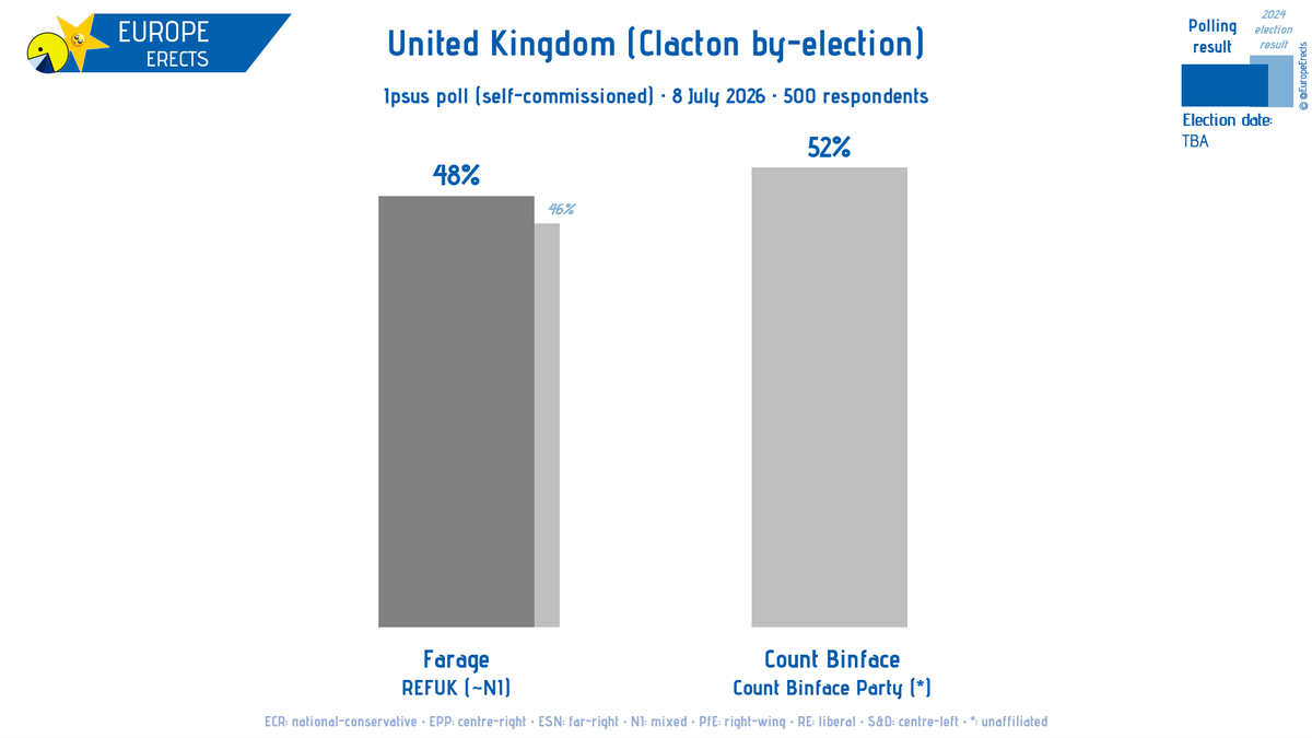 EuropeErects's tweet photo. UK (Clacton by-election), Ipsus poll:

Count Binface (Count Binface Party-*): 52% (n.a.)
Farage (REFUK~NI): 48% (+2)

+/- vs. 2024 election result

Fieldwork: 8 July 2026
Sample size: 500 https://t.co/Sfx9km0KYV