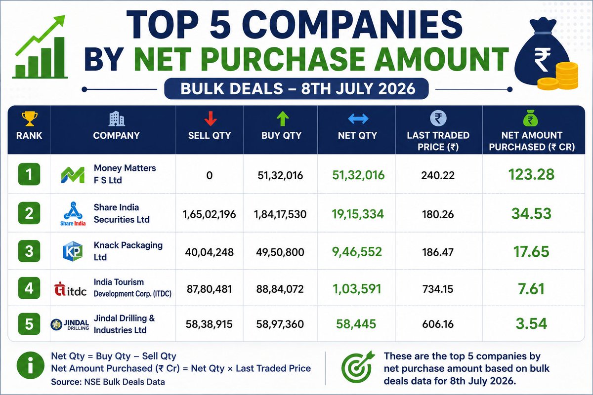 AmitGoenkaRA's tweet photo. Large deals today, Money Matters is Capri Global https://t.co/5lm6wVZzqI
