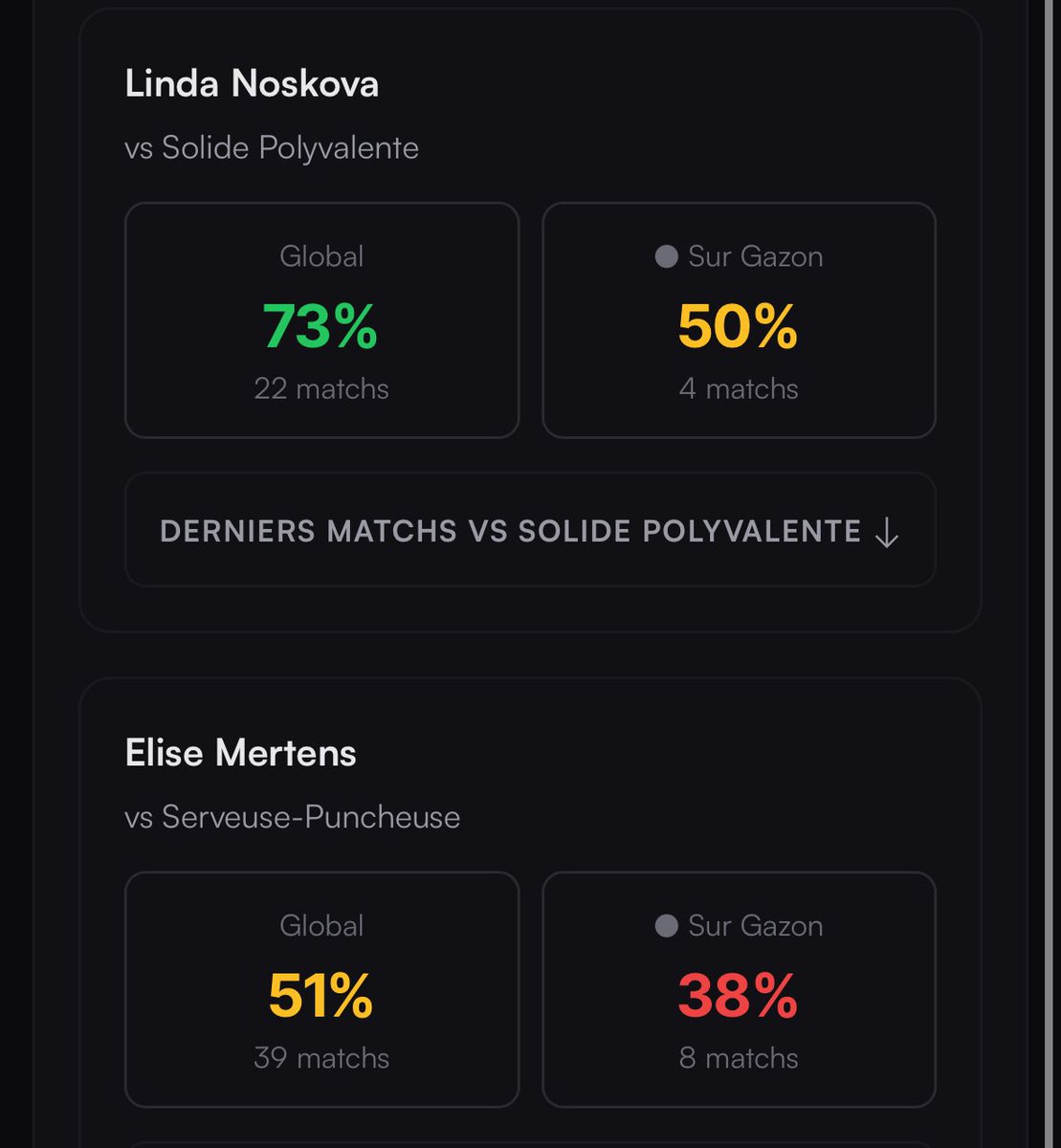 SikaPronos's tweet photo. Bet tennis du jour !

🎾 Noskova @ 1,60 (1%) ✅

On retrouve la victoire 🙏
Merci https://t.co/a6xAAnePlM pour l’analyse où on voit que Mertens a du mal contre la puissance sur gazon : seulement 38% de victoires 

100 ❤️ pour le prochain bet https://t.co/yZC9dhmwwq