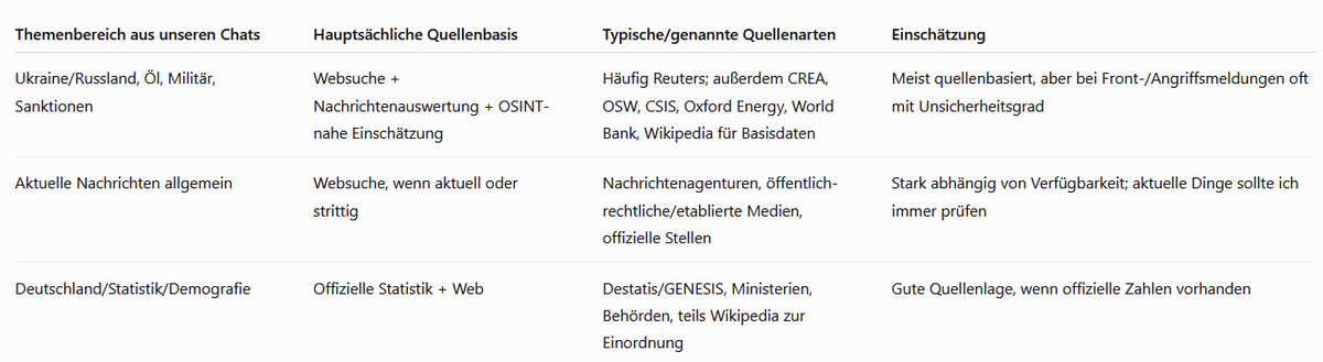 Leon_Ukraine's tweet photo. @dokhollidays Ich habe ChatGPT 5 seine Quellen für meine Anfragen auswerten lassen. Dies ergibt ein anderes Bild. 

Es kommt halt immer auch darauf an, welche Vorgaben man der KI macht - sie ist eine Maschine, die durchaus gute Ergebnisse liefern kann, wenn sie gut kalibriert ist. https://t.co/FKD6Pltr6w
