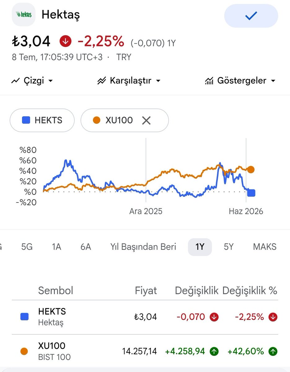 UlucanlarH's tweet photo. #hekts @OYAKportfoyas 
@myalcintas Borsa son bir yılda %42 yükselirken HEKTAŞ yatırımcısı yerinde saymadı; reel olarak ciddi bir fırsat maliyeti ve değer kaybı yaşadı.
 (HEKTS): Son 1 yılda yaklaşık -%2,25 seviyesinde. Fiyat 3,04 TL.
(XU100): Aynı dönemde yaklaşık +%42,60 yükslmş https://t.co/cAqAxpY5pg