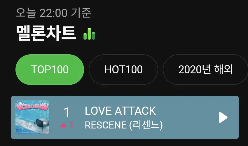 pannchoa's tweet photo. Rescene becomes the "miracle of a small company" after Love Attack hits #1 on Melon + members film tearful livestream reacting to their ranking
https://t.co/wquhhLS4fS https://t.co/ktpwU9HVVF