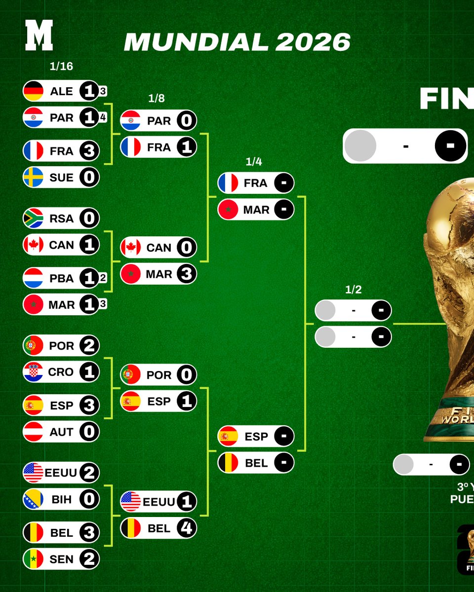 marca's tweet photo. #Mundial2026 ¡Al nuevo campeón del mundo sólo le quedan tres partidos! ¿Quién será? https://t.co/vLpBR6AuSY