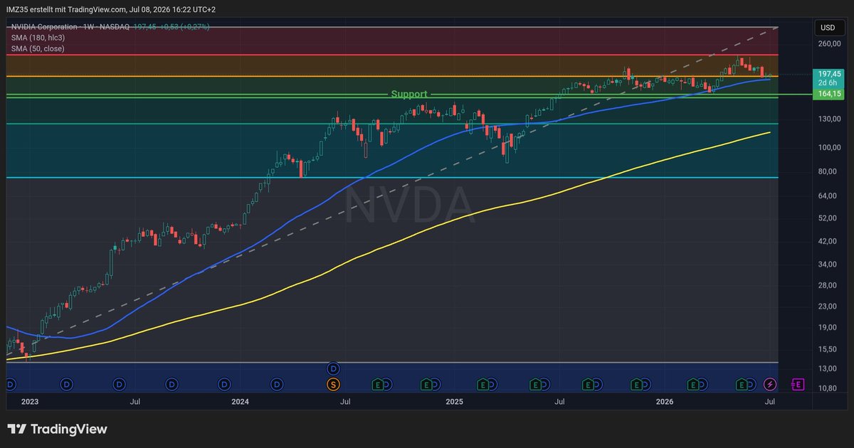marceloz28's tweet photo. #NVDA on the bottom end of the channel will it break it? https://t.co/BMcfyKjiMM