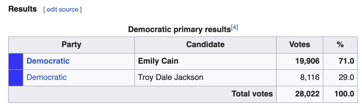 anthony_fiori's tweet photo. @AnthonyMEmerson I agree she would be a bad pick against Collins, but if we're going to use the 2014 CD2 race as evidence someone can't win, it should be noted that Emily Cain killed Troy Jackson in that race's primary in a 71%-29% landslide. https://t.co/J28YS6wuZL