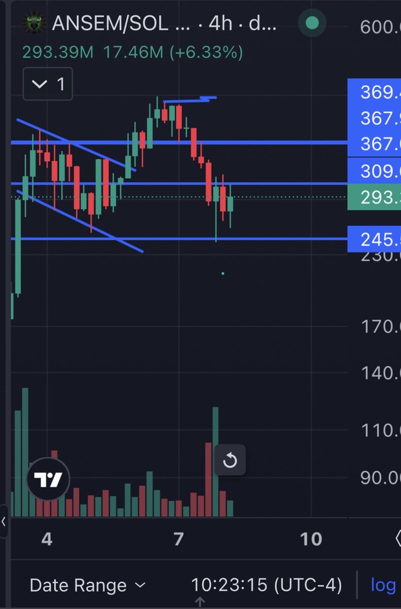 dadcallahan's tweet photo. @Chr333z Looks beautiful:) I’d love to see it stay range bound and build up momentum. Then we can charge 1 billion considering that’s only a 3x for new buyers. https://t.co/9MOxO7lejg
