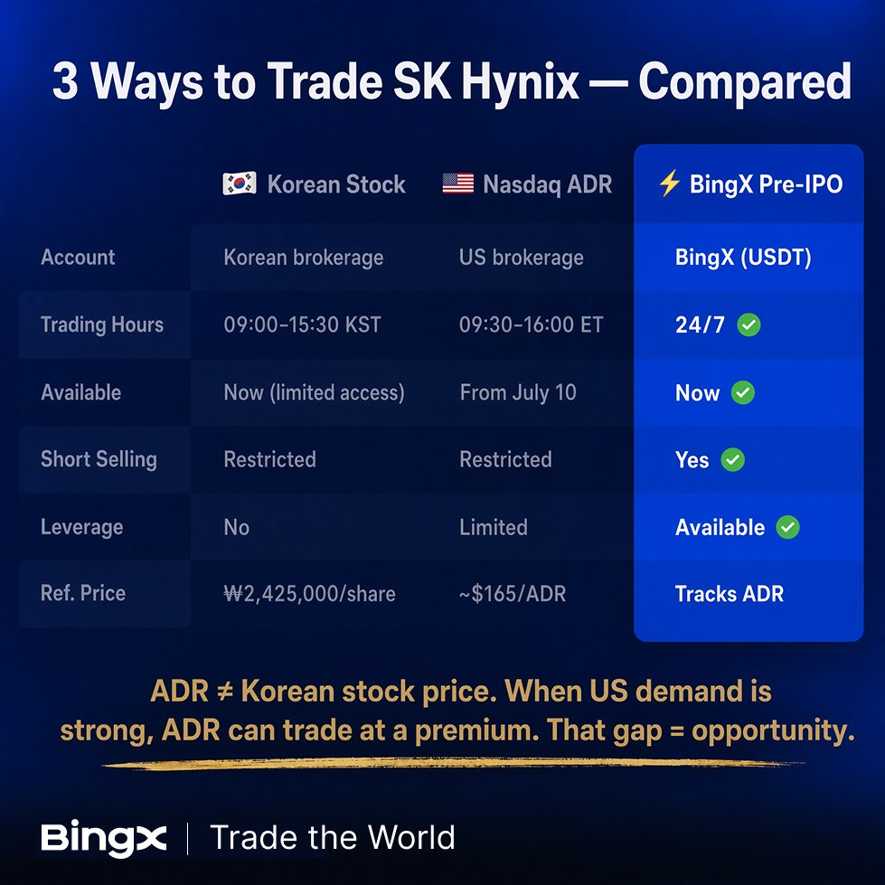 adakole__'s tweet photo. Keeping an eye on both crypto and traditional markets is becoming more important.

SKHY ADR is now available, giving traders another way to diversify and monitor opportunities beyond digital assets.

Already added it to my watchlist to see how it performs.

#BingXSKHY  #Venezuela https://t.co/5diOBhjwm8